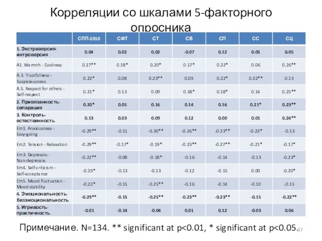 Корреляции со шкалами 5-факторного опросника Примечание. N=134. ** significant at p