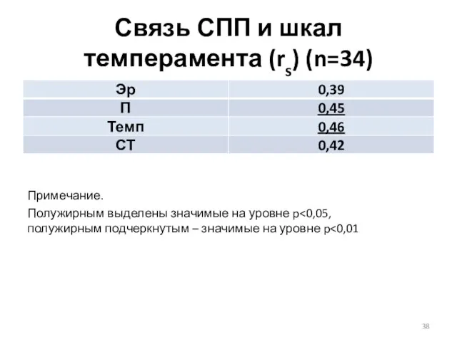 Связь СПП и шкал темперамента (rs) (n=34) Примечание. Полужирным выделены значимые на уровне p