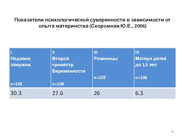 Показатели психологической суверенности в зависимости от опыта материнства (Скоромная Ю.Е., 2006)