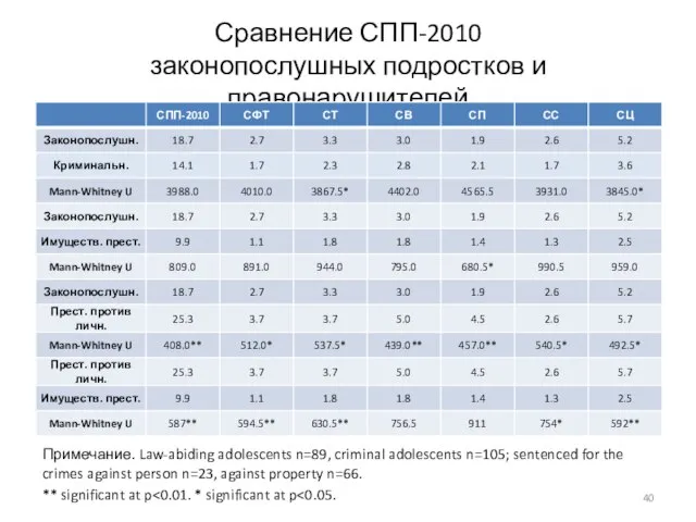 Сравнение СПП-2010 законопослушных подростков и правонарушителей Примечание. Law-abiding adolescents n=89, criminal adolescents