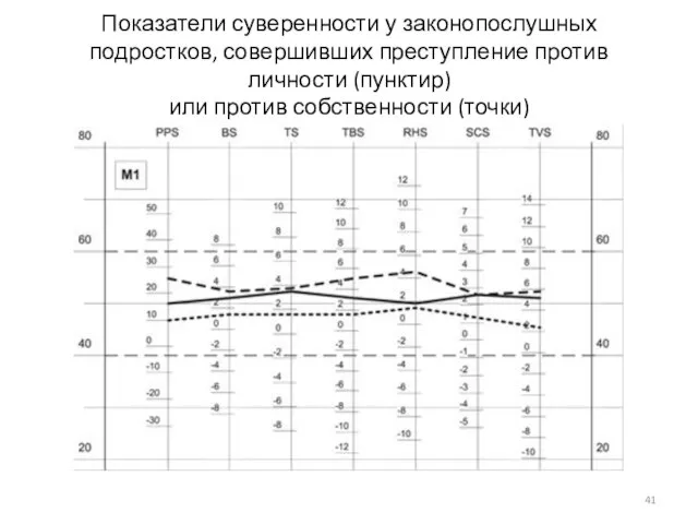 Показатели суверенности у законопослушных подростков, совершивших преступление против личности (пунктир) или против собственности (точки)