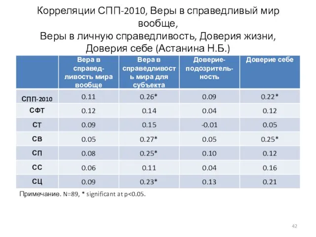 Корреляции СПП-2010, Веры в справедливый мир вообще, Веры в личную справедливость, Доверия