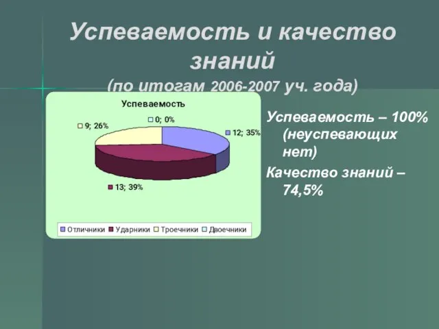 Успеваемость и качество знаний (по итогам 2006-2007 уч. года) Успеваемость – 100%