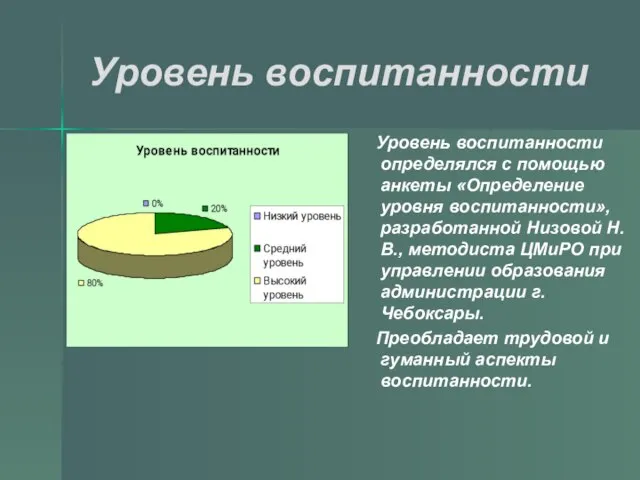 Уровень воспитанности Уровень воспитанности определялся с помощью анкеты «Определение уровня воспитанности», разработанной