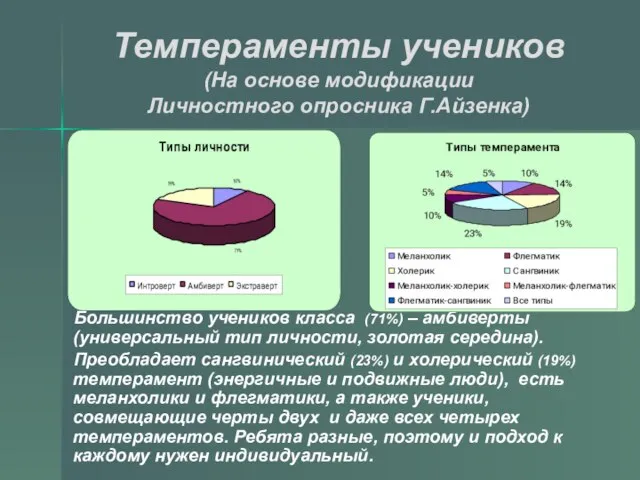 Темпераменты учеников (На основе модификации Личностного опросника Г.Айзенка) Большинство учеников класса (71%)