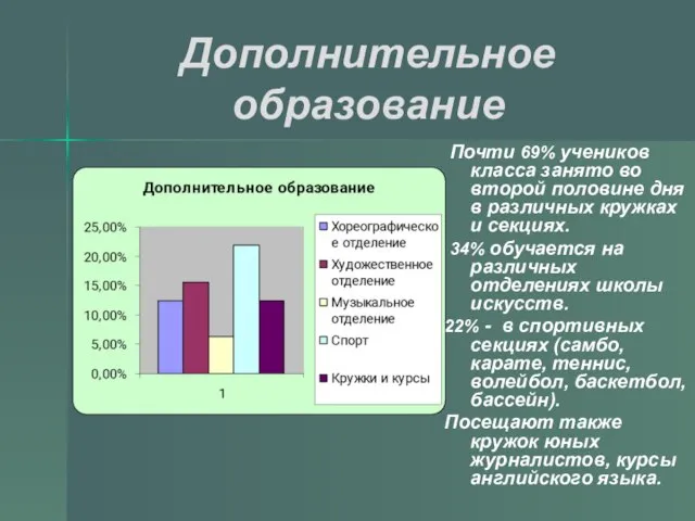 Дополнительное образование Почти 69% учеников класса занято во второй половине дня в