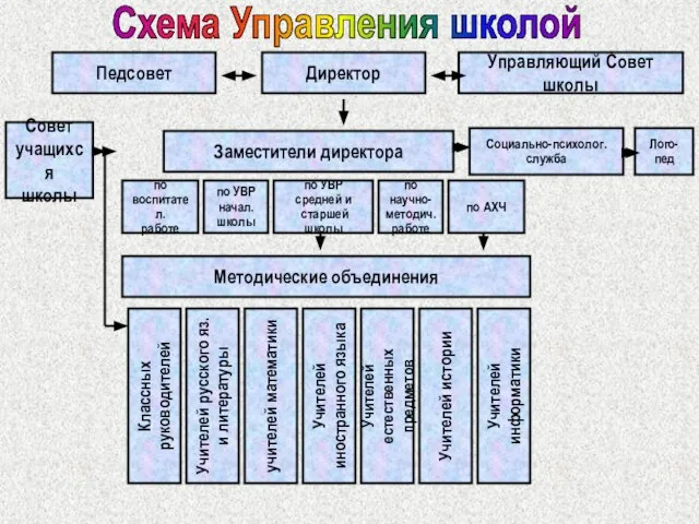 Директор Педсовет Управляющий Совет школы Заместители директора по воспитател. работе Социально-психолог. служба