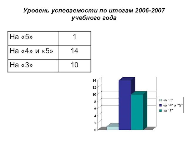 Уровень успеваемости по итогам 2006-2007 учебного года