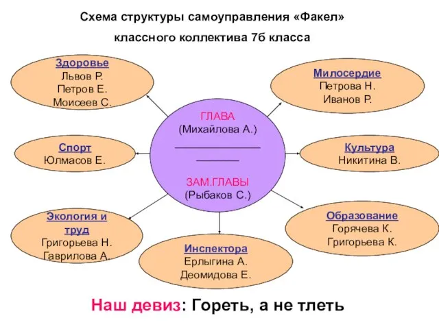 Схема структуры самоуправления «Факел» классного коллектива 7б класса ГЛАВА (Михайлова А.) _____________________