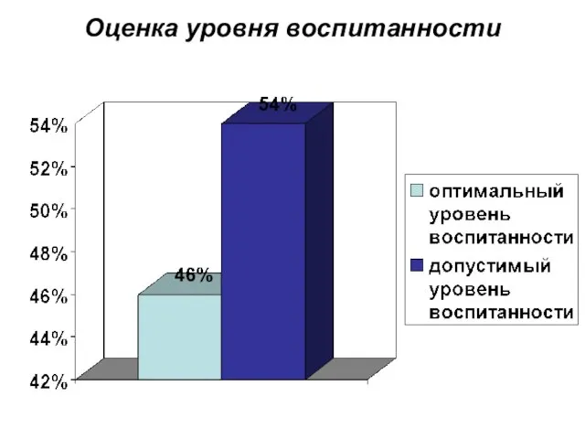 Оценка уровня воспитанности