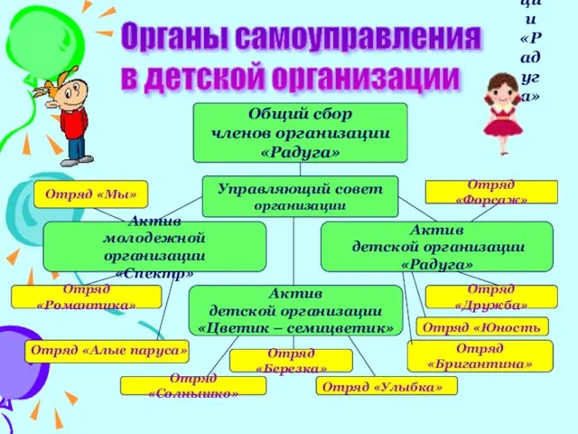 Общий сбор членов организации «Радуга» Органы самоуправления в детской организации Общий сбор