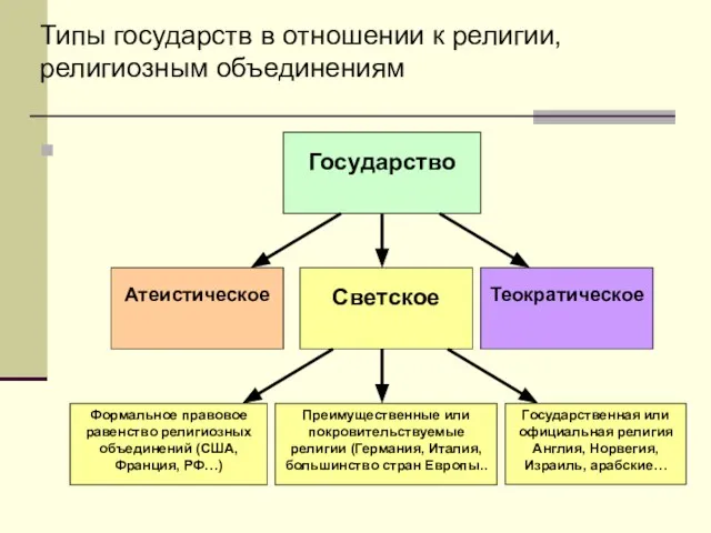 Типы государств в отношении к религии, религиозным объединениям