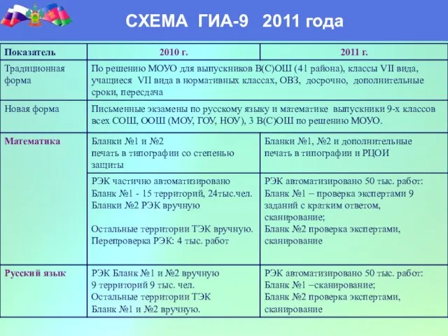 СХЕМА ГИА-9 2011 года