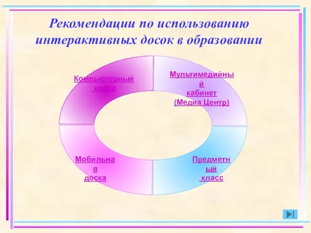 Рекомендации по использованию интерактивных досок в образовании Компьютерный класс Мультимедийный кабинет (Медиа Центр)