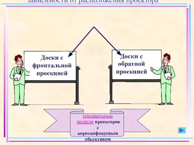 Интерактивные доски делятся на классы в зависимости от расположения проектора Доски с