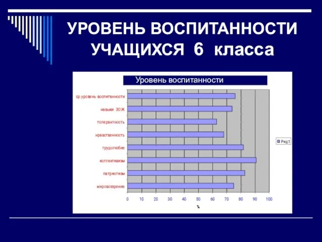 УРОВЕНЬ ВОСПИТАННОСТИ УЧАЩИХСЯ 6 класса Уровень воспитанности