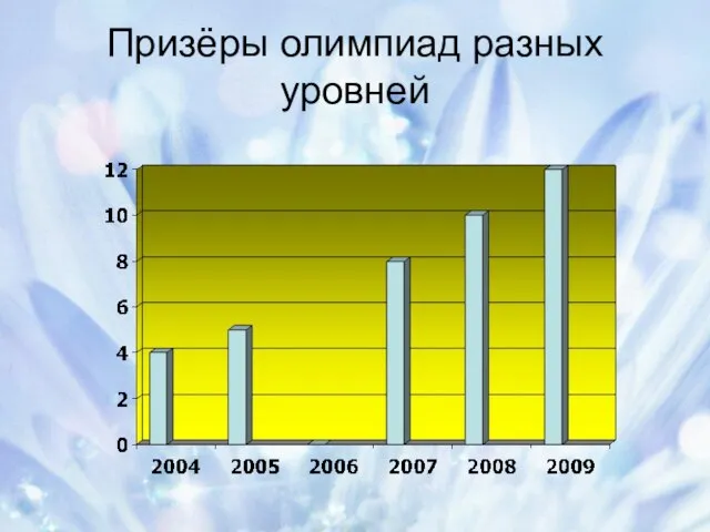 Призёры олимпиад разных уровней