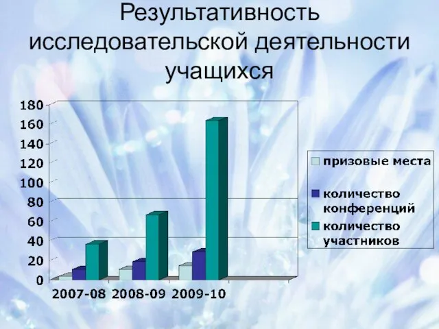 Результативность исследовательской деятельности учащихся