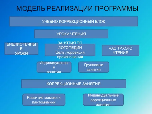 МОДЕЛЬ РЕАЛИЗАЦИИ ПРОГРАММЫ УЧЕБНО-КОРРЕКЦИОННЫЙ БЛОК УРОКИ ЧТЕНИЯ БИБЛИОТЕЧНЫЕ УРОКИ ЗАНЯТИЯ ПО ЛОГОПЕДИИ