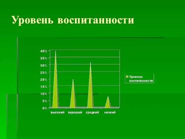 Уровень воспитанности