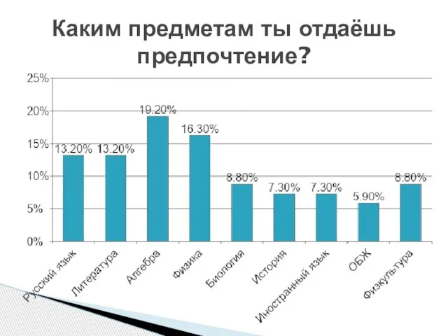 Каким предметам ты отдаёшь предпочтение?