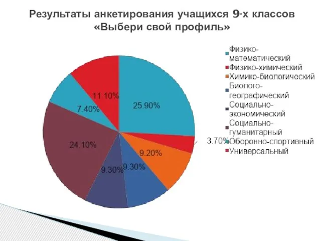 Результаты анкетирования учащихся 9-х классов «Выбери свой профиль»