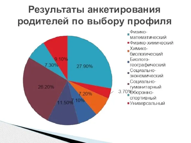 Результаты анкетирования родителей по выбору профиля