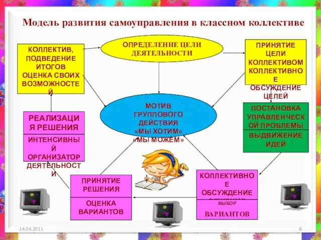 14.04.2011 Модель развития самоуправления в классном коллективе