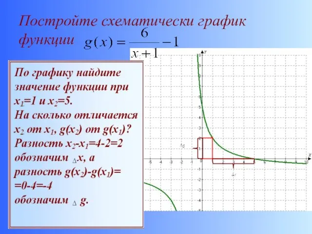 Постройте схематически график функции