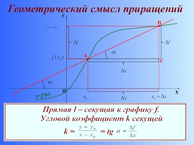 Геометрический смысл приращений У y=f (x) A B C