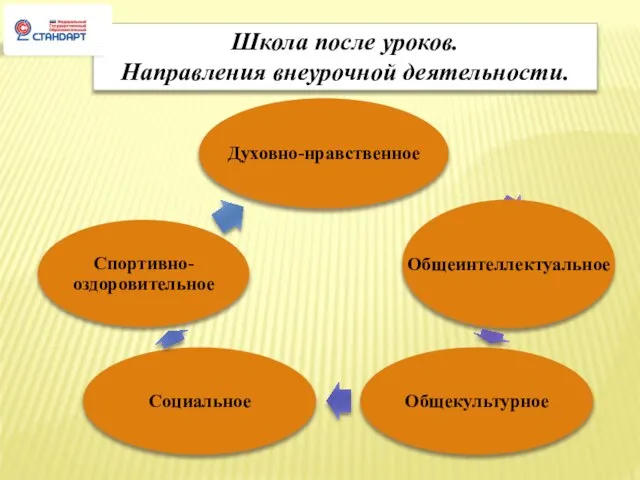 Школа после уроков. Направления внеурочной деятельности.