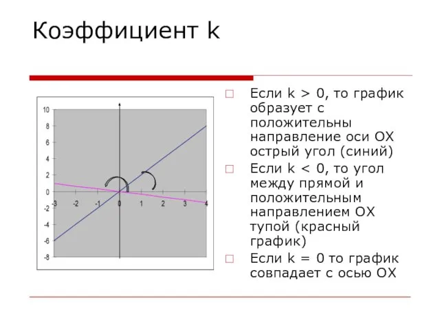 Коэффициент k Если k > 0, то график образует с положительны направление