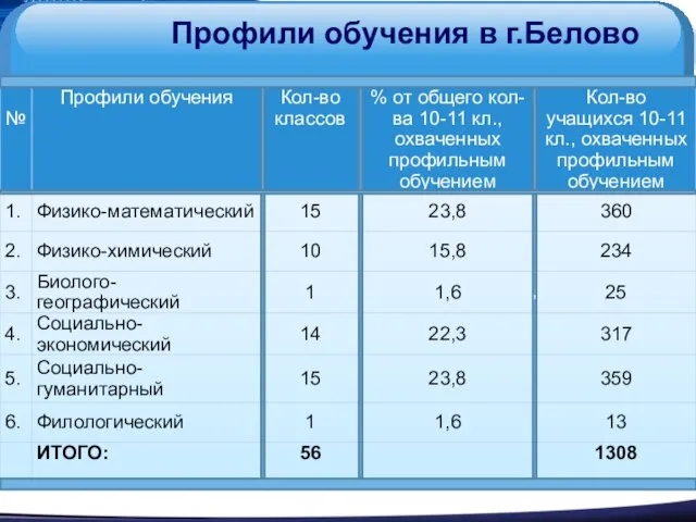 Профили обучения в г.Белово ,