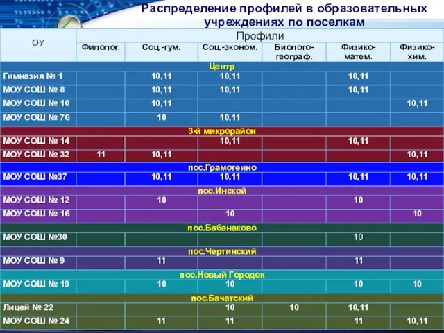 Распределение профилей в образовательных учреждениях по поселкам