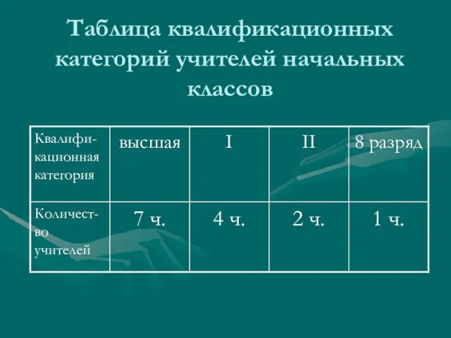 Таблица квалификационных категорий учителей начальных классов