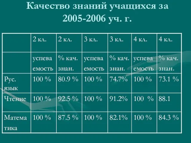 Качество знаний учащихся за 2005-2006 уч. г.