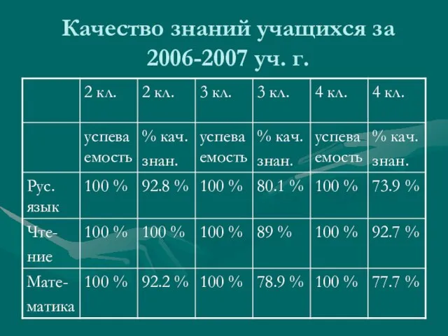 Качество знаний учащихся за 2006-2007 уч. г.