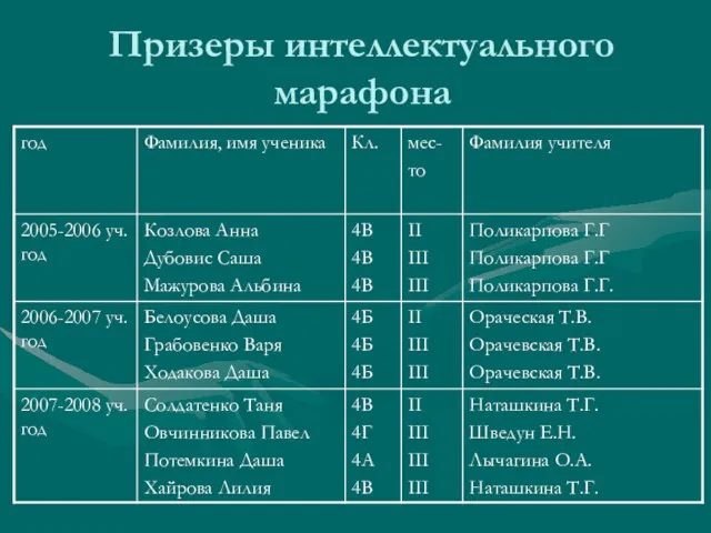 Призеры интеллектуального марафона