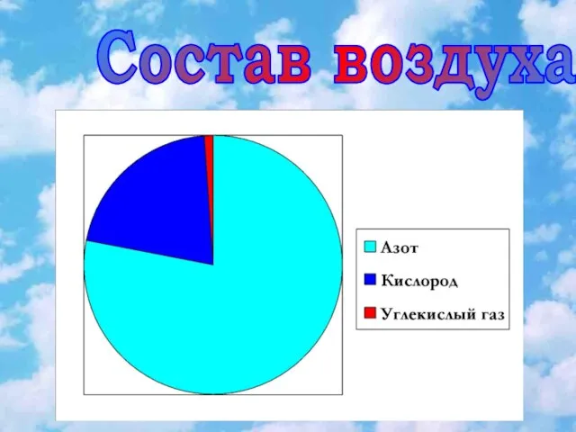 Состав воздуха