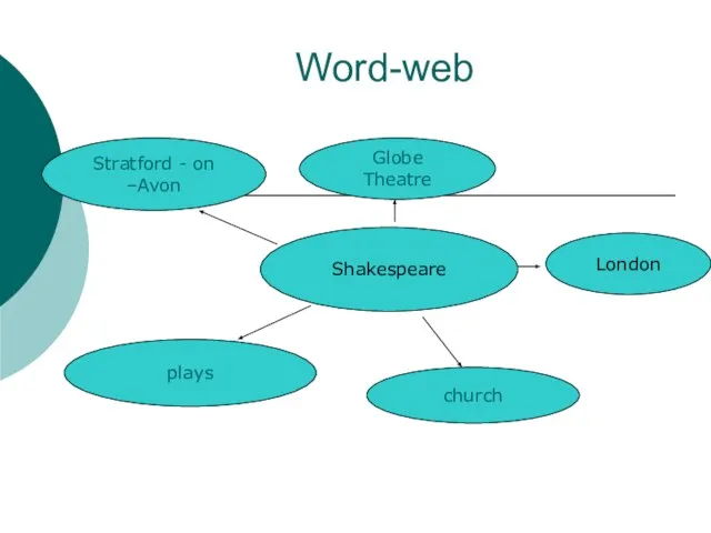 Word-web Shakespeare plays church London Stratford - on –Avon Globe Theatre