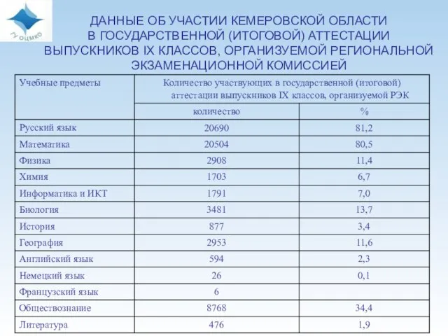 ДАННЫЕ ОБ УЧАСТИИ КЕМЕРОВСКОЙ ОБЛАСТИ В ГОСУДАРСТВЕННОЙ (ИТОГОВОЙ) АТТЕСТАЦИИ ВЫПУСКНИКОВ IX КЛАССОВ, ОРГАНИЗУЕМОЙ РЕГИОНАЛЬНОЙ ЭКЗАМЕНАЦИОННОЙ КОМИССИЕЙ