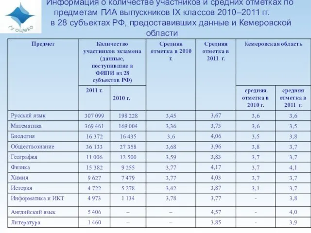 Информация о количестве участников и средних отметках по предметам ГИА выпускников IX