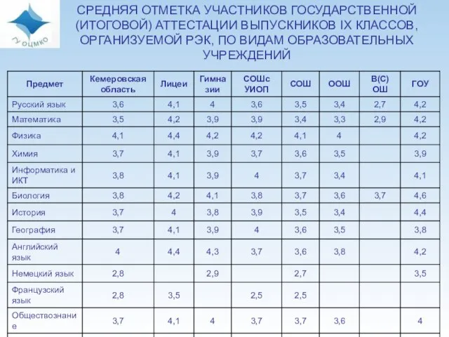 СРЕДНЯЯ ОТМЕТКА УЧАСТНИКОВ ГОСУДАРСТВЕННОЙ (ИТОГОВОЙ) АТТЕСТАЦИИ ВЫПУСКНИКОВ IX КЛАССОВ, ОРГАНИЗУЕМОЙ РЭК, ПО ВИДАМ ОБРАЗОВАТЕЛЬНЫХ УЧРЕЖДЕНИЙ