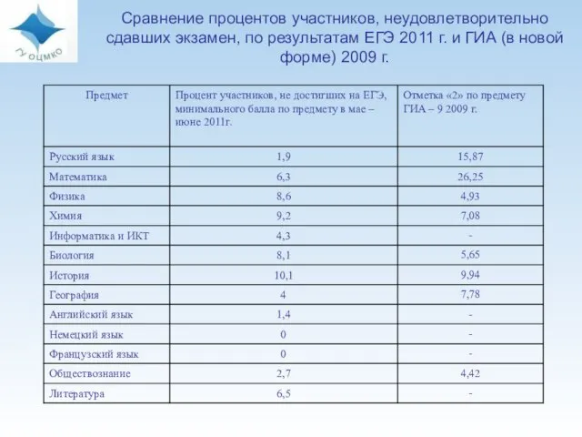 Сравнение процентов участников, неудовлетворительно сдавших экзамен, по результатам ЕГЭ 2011 г. и