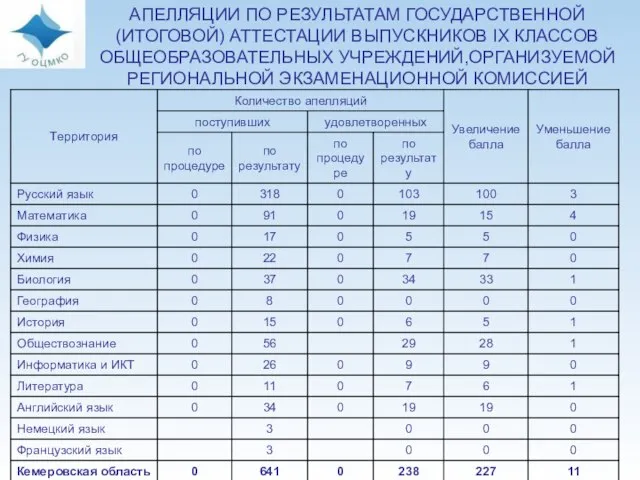 АПЕЛЛЯЦИИ ПО РЕЗУЛЬТАТАМ ГОСУДАРСТВЕННОЙ (ИТОГОВОЙ) АТТЕСТАЦИИ ВЫПУСКНИКОВ IX КЛАССОВ ОБЩЕОБРАЗОВАТЕЛЬНЫХ УЧРЕЖДЕНИЙ,ОРГАНИЗУЕМОЙ РЕГИОНАЛЬНОЙ ЭКЗАМЕНАЦИОННОЙ КОМИССИЕЙ