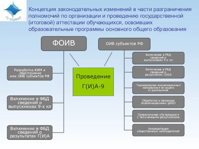 Концепция законодательных изменений в части разграничения полномочий по организации и проведению государственной