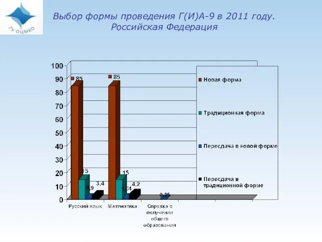 Выбор формы проведения Г(И)А-9 в 2011 году. Российская Федерация