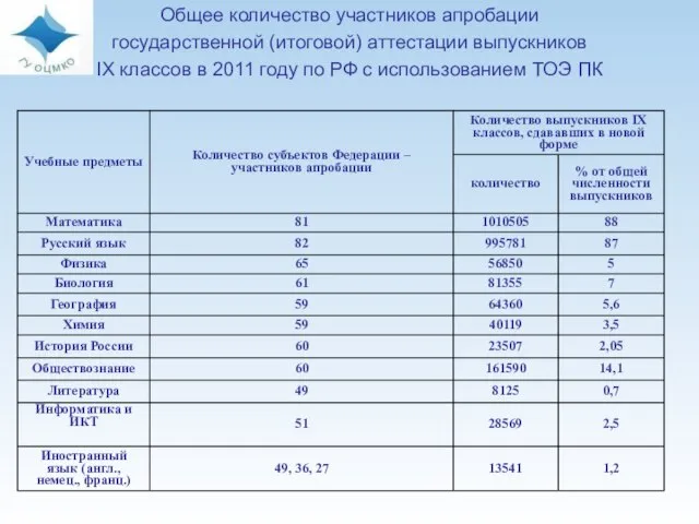 Общее количество участников апробации государственной (итоговой) аттестации выпускников IX классов в 2011