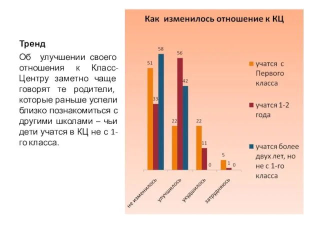 Тренд Об улучшении своего отношения к Класс-Центру заметно чаще говорят те родители,