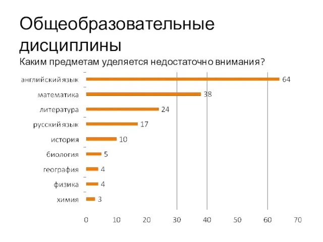 Общеобразовательные дисциплины Каким предметам уделяется недостаточно внимания?